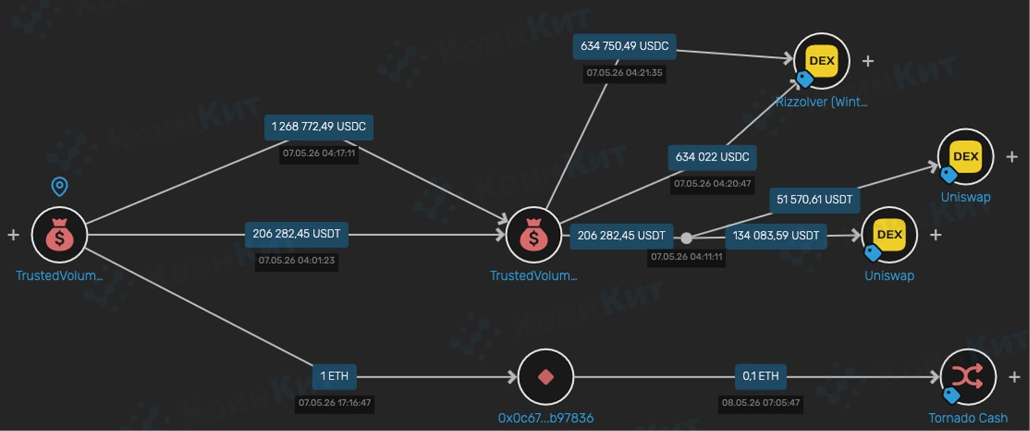 Как не взламывая контракт из TrustedVolumes вывели $6.6 млн