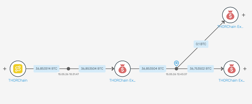 Мультичейновая атака на THORChain: $10 млн+ сразу в четырёх сетях